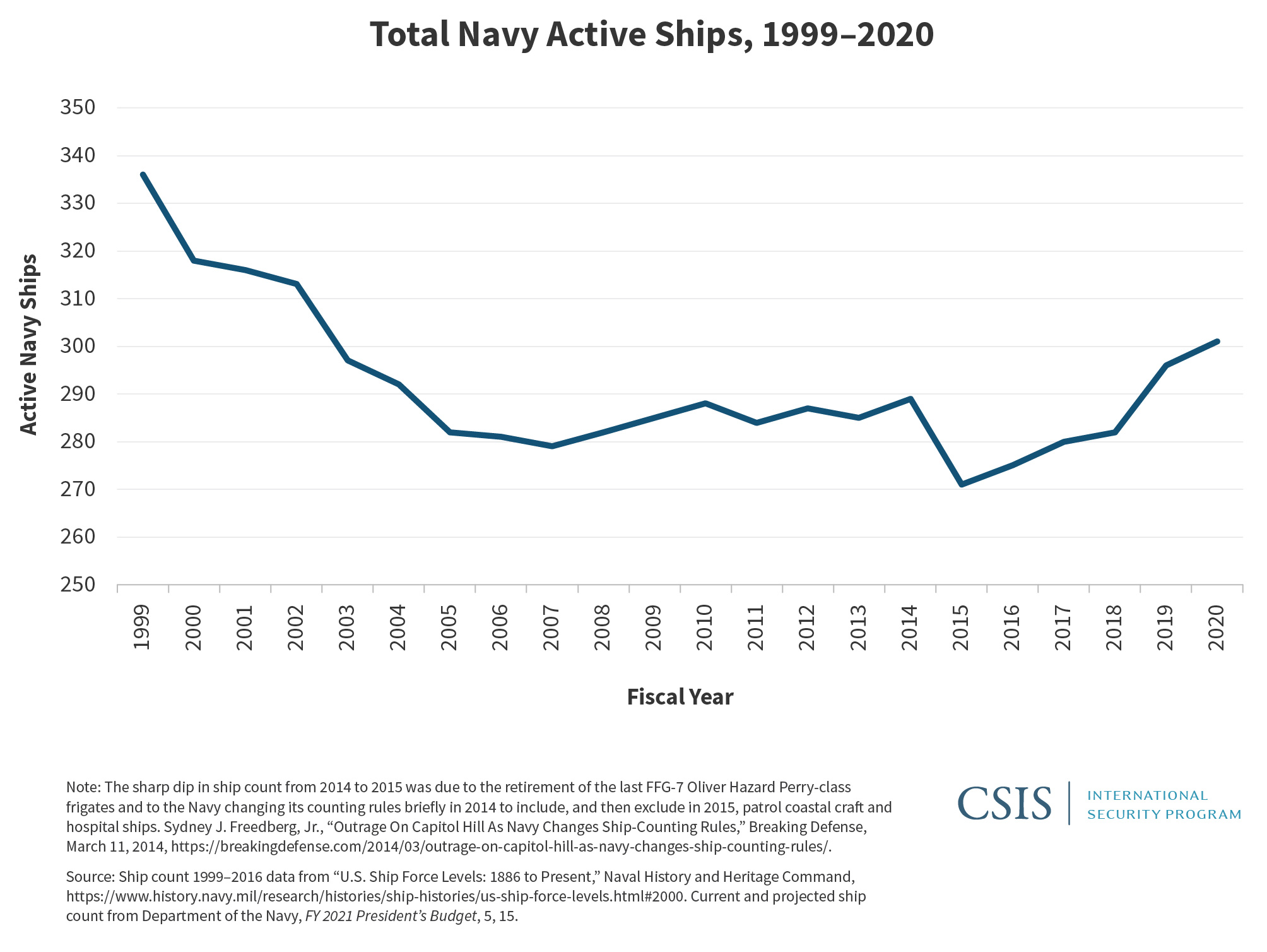 U.S. Military Forces in FY 2021 Navy